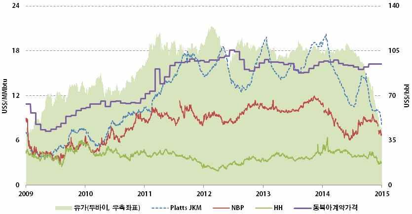 WORLD ENERGY MARKET Insight Weekly ㅇ후쿠시마원전사고로인해빠듯해진국제 LNG 수급상황이동북아와유럽지역의수요정체와신규공급물량의증가로급변하고있으며, 이에따라 2/4분기부터현물가격이급락함. - 지난 10년간다양한요인들에의해영향을받아형성되는수급상황에따라기간별로확연히구분되는국제 LNG 현물가격의등락을경험함.