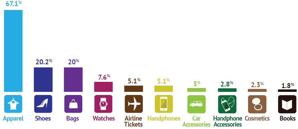 < 표 2> 온라인판매가인도네시아소매판매매출에서차지하는비율 출처 : Statista(2014): SP ecommerce(2014) 재인용 2. 전자상거래이용자들의소비패턴 o 인도네시아의온라인소비패턴은오프라인에과크게다르지않음. 온라인쇼핑을통해구입하는품목중에서가장인기있는상품은의류 (67.1%), 신발 (20.2%), 가방 (20%) 임.