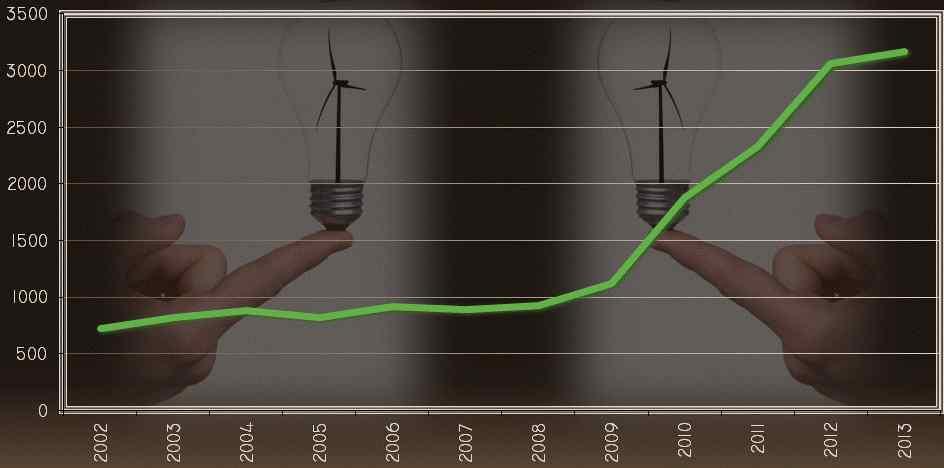 학술이슈 : 청정에너지특허성장지수발표 미국 의클린테크그룹이 년하반기청정에너지특허성장지수 보고서를발표 연도별 는 년이후폭발적으로증가하였으며