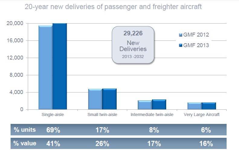 (Airbus Global Market Forecast 2013-2032) - 신규항공기중 Airbus 320급인 single-aisle 항공기는 20,242 대로 69% 를 Airbus 330 340 350 급 twin-aisle 항공기는
