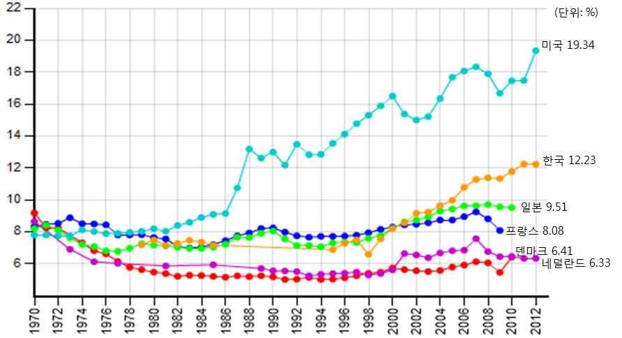 Ⅱ. 소득불평등의현주소 상위 1% 소득점유율국제비교 : 1970-2012 출처 : the World Top