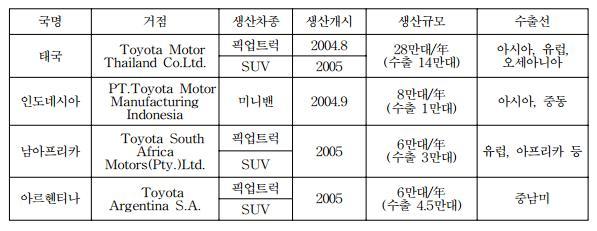 þ 본프로젝트에따라신흥시장자동차공장들은하나의플랫폼에서픽업트럭, 미니밴, SUV 등 3가지차종을혼합생산하게됨. 2004년태국과인도네시아에서처음으로 IMV 방식의생산이시작되었는데, 특히태국은해외공장으로서는드물게마더공장으로서의위치에오르게됨. þ IMV 프로젝트에따라도요타는부품을해외생산거점에서상호조달하는국제분업체제를갖추게됨.