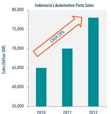 5. 부품산업 < 그림 9> 인도네시아자동차부품판매액 (2010-2012) 출처 : Ipsos Business Consulting(2013: 8) 에서재인용 o 지난수년간성장세에있는인도네시아자동차산업은신규자동차부품에대한수요도확대시키고있음. 중고자동차의증대에따라유지보수및수리용부품들에대한수요도확대될것으로전망됨.