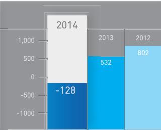 순이익 (net revenues)