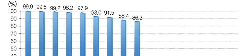 항공시장동향제 29 호 [ 그림 Ⅳ-11] 2013 년세계주요공항여객성장률 [ 그림 Ⅳ-12]