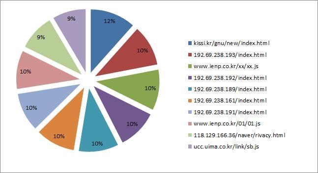 3. 연간경유지 4) 가탐지된유포지 Top 10 [ 그림 1. 연간경유지가탐지된유포지 Top 10] 순위 탐지일 유포지 국가 경유지건수 1 2013.07.09 kissi.kr/gnu/new/index.html 한국 226건 2 2013.06,07 192.69.238.193/index.html 미국 204건 3 2013.06.16 www.ienp.co.
