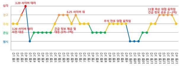 나. 2013 년위협수준에따른관련이슈 최고단계인 심각 은실제사고가발생한상황을의미하는것으로, 예고나첩보수준에서는 경고 가가 장높은등급이며, 주의 는공격이심화될수있는직전의상태로높은수준의모니터링이필요한단계로 볼수있으며, 각단계별설명은다음과같다.