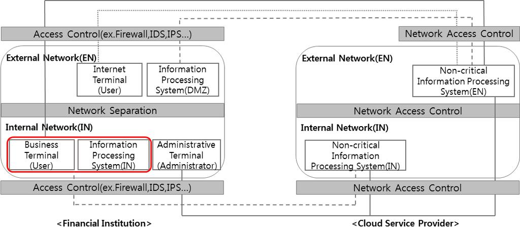 비중요정보처리시스템으로한정된국내금융권클라우드시장활성화를위한제안 43 <Figure 1> An Example of Security Measures within Financial Institution Network Connected to External Cloud Computing 3.