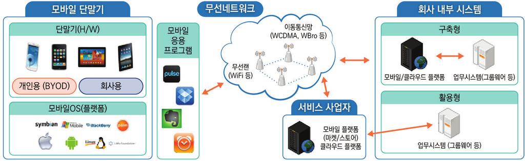 Research 금융권모바일오피스보안고려사항에대한연구 그림 1 모바일오피스서비스구성도 자료 : 윤석웅, 모바일오피스보안이슈, 한국인터넷진흥원 Internet & Security Focus 7 월호, 2013.7. 모바일단말기 - 모바일오피스서비스를이용하는이용자단말기로개인소유의단말기와금융회사등이소유한단말기로구분된다.