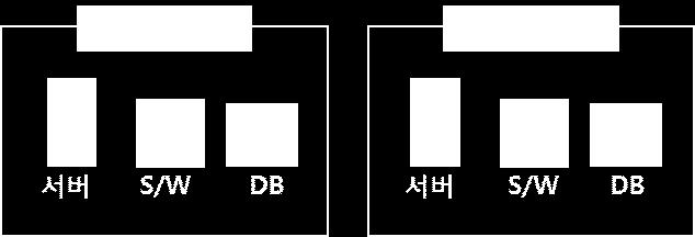 그간정부는금융권클라우드활성화를위해전자금융감독규정을개정하고 클라우드서비스이용가이드를마련 월