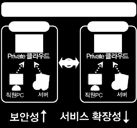 분류 ) 서비스로제공받는 자원과공유하는이용자의범위를기준으로다음과같이분류가능