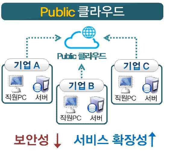 응용프로그램 ( 공유범위 ) 서비스에대한공유범위에따라 불특정다수 특정회사