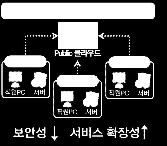 할수있으나일반적특징은다음과같음 (IT 자원공유 )