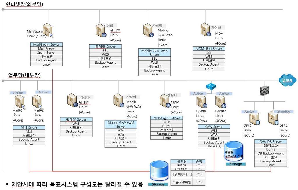 목표시스템구성도는다음과같음 1.3.