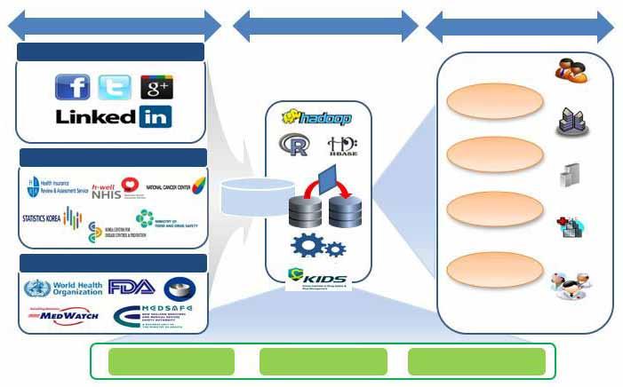 J Korean Med Assoc 2014 May; 57(5): 391-397 Adverse drug reactions keyword DB Web data Web portal & SNS Crawling Signal detection Public information (national healthcare databases) Medication