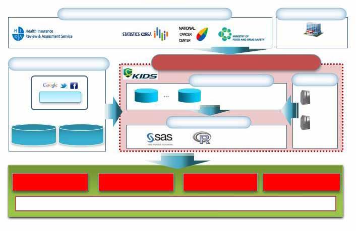 analysis solutions Evidence for proactive drug safety regulatory and clinical decision-making Private information Hospital EMR KIDS data KAERS DB Foreign adverse events DB Prediction of ADRs Figure 1.