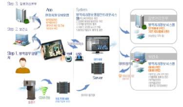 응급의료기관등의위치정보를시각화하여제공하고있음 Network of geographical information system for vector control 3.