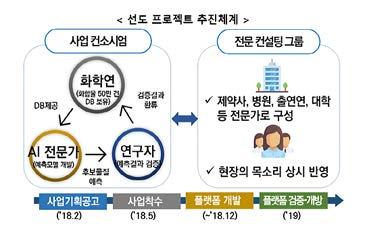 병원의빅데이터를바탕으로맞춤형신약ㆍ의료기기개발과혁신적인헬스케어서비스실증을지원하여국민건강증진이목표 AI와빅데이터의만남.