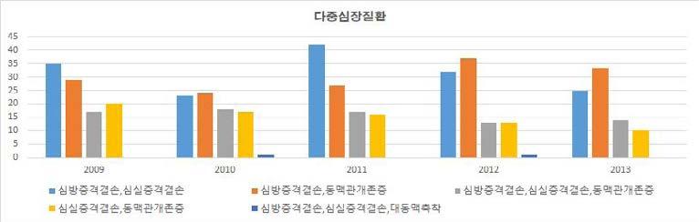 Ⅱ. HIRA 빅데이터분석사례 HIRA 빅데이터브리프 단일심장질환을가지고있는환자중심방중격결손환자가가장많았으며, 다중심장질환의경우는 연도별차이는있으나전체적으로심방중격결손과심실중격결손을함께앓는환자가가장많음 미세먼지농도와관련질환건강보험청구액의상관관계분석 연구책임자 연구실무자 분석지원 김남국교수 황정은, 우일상 이풍훈주임연구원 울산대학교의과대학 서울아산병원