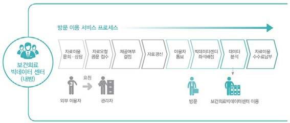 Ⅲ. HIRA 빅데이터분석가이드 4. HIRA 보건의료빅데이터이용안내 HIRA 보건의료빅데이터이용안내보건의료빅데이터개방시스템 (opendata.hira.or.