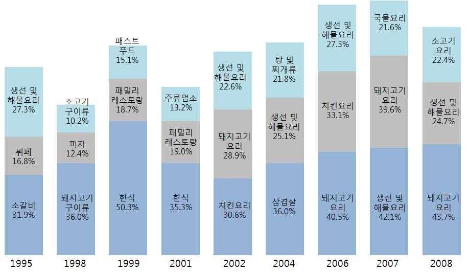 * 외식소비성향조사 를바탕으로함 ( 자료 : 한국외식정보 (