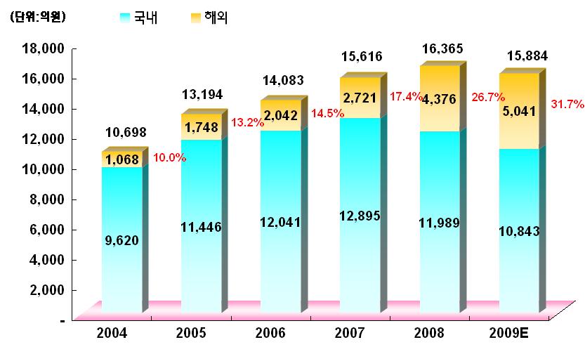 4. 영업현황 (1) 매출현황 1)