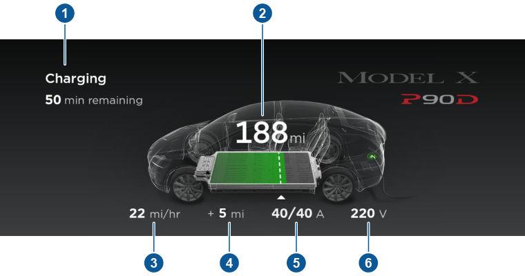 충전지침 충전상태 다음그림은설명목적으로만제공되었으며소프트웨어버전및시장지역에따라다소달라질수있습니다. 1. 충전상태정보. 예를들어 Model X 이 ( 가 ) 중전중이면현재선택한충전수준에서완전충전수준이될때까지걸리는시간을표시합니다. 충전세션이예정된경우충전이시작될때표시됩니다. 2. 사용가능한총예상주행거리 ( 또는에너지 ).