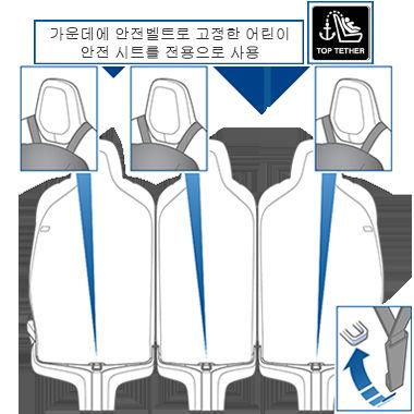 어린이용안전시트 벨트가장착된어린이용시트또는부스터시트와함께사용하지마십시오. 이경우안전벨트를대신사용하십시오. 두개의끈 - 2 열단일지주좌석 : 상단부연동장치끈연결 상단부연동장치끈이제공된경우, 후크를후면착석위치뒤에있는선반위고정장치포인트에연결합니다.