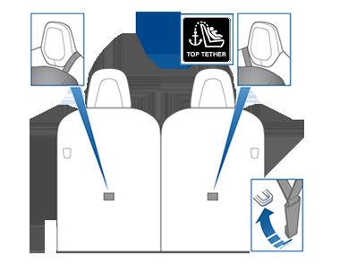 어린이용안전시트 한개의끈 - 3 열시트 : 메모 Model X 에옵션으로제공하는 6 개좌석의실내가장착되어있는경우, 2 열에중앙착석위치를사용할수없습니다. 어린이용안전시트테스트 어린이를앉히기전에항상어린이용안전시트가느슨하지않은지확인하십시오. 1. 어린이용안전시트를벨트가통과하는곳으로잡고안전시트를좌우, 그리고앞뒤로밀어보십시오. 2. 시트가 2.