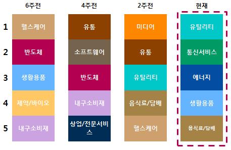 업종 : 반도체하락, 에너지와유틸리티상승 도널드트럼프대통령이자동차관세를재차강조하면서자동차업종이부진, 중국법원도마이크론의일부제품에대해국내판매를금지하면서반도체가약세 국제유가가이란제재와리비아의공급차질가능성등으로 WTI 기준배럴당 74달러까지상승하면서에너지업종주가가양호 상대적으로관세논쟁에대해중립적인유틸리티와통신서비스, 생활용품업종등이소폭상승하는모습 MSCI