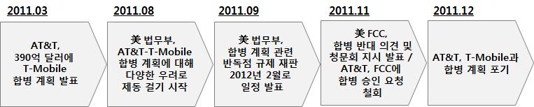 - 도이치텔레콤은티모바일의매각을추진, 2011년 3월미국최대 이통사 AT&T가티모바일을 390억달러에합병할계획이었으나 반독점규제문제에부딪혀난항을겪어옴 - 결국 2011 년 11 월, AT&T 가 연방통신위원회 (FCC) 에티모바일과의 합병계획승인요청을철회했고 2011년 12월티모바일과의합병 계획포기를공식발표함 AT&T 의 T-Mobile 인수추진일지 출처