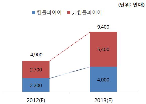 - 또한, 저가태블릿 PC의수요량은 2012년 4,900 만대, 2013년 9,400 만대로예상되며, 이중약 45% 를아마존의킨들파이어가 차지할것으로보임 [ 그림 ] 글로벌저가태블릿 PC 수요량전망 출처 : Bernstein Research(2011.