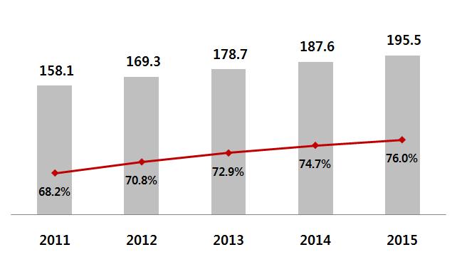 [ 그림 ] 미국온라인비디오시청자수및비중추이 ( 단위: 백만명) 출처: 이마케터(eMarketer, 2011.