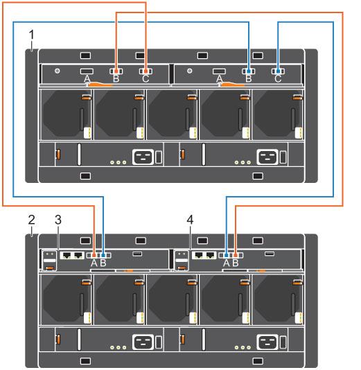 노트 : SC180 확장인클로저에서왼쪽저장소컨트롤러는저장소컨트롤러 1 이고오른쪽저장소컨트롤러는저장소컨트롤러 2 입니다. 1. 저장소컨트롤러 1 에서 SAS 케이블연결 : 확장엔클로저에포트 A: 왼쪽 EMM 에포트 C. 2. 저장소컨트롤러 2 에서 SAS 케이블연결 : 확장엔클로저에포트 B: 왼쪽 EMM 에포트 B. 3.