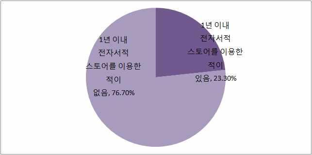 5% 이었음 - 그외스토어의이용률은 2~3% 정도이었고, 이두스토어가다른곳보다큰차로앞서가고있는것으로나타남 - 1년전에실시한같은조사결과에서는이용자가 1~2% 정도이었기때문에이용률이크게증가한것을알수있었음 - 전체적으로 10대, 20대의젊은층의이용률이높고, 연령층이올라갈수록이용률이낮아지고있음 - 그중에서 Rakuten kobo 전자서적스토어 와 kindle