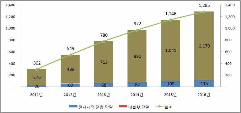 트도실감할수있도록함으로써전자서적시장은이후도확대를기대할 수있게될것임 그림 4 전자서적열람단말의출하대수규모 분야로전해지기어려워지게된것이영향을미치고있음 - 한꺼번에넓은층으로알려져히트작품이탄생하는것은대단히어려운상황이됨 - 일설에는진짜히트에는 5 년걸린다고하기도함 - 2013년 < 진격의거인 > 처럼이른바그해의얼굴 패권애니메이션