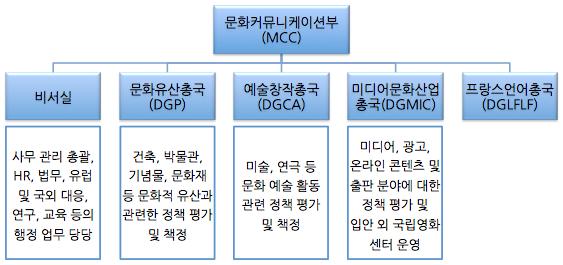 위해서는사회적, 산업적요구를적절하게조화시켜양자간긴장관계를완화시키고그과정에서발생하는마찰을최소화하는것이필요하다 ( 박진우, 2009). 이에프랑스에서거시적인미디어진흥정책은국가주도로수립되어왔다고할수있다.