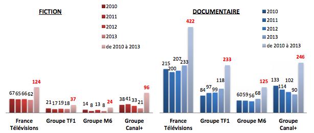 [ 그림 4-9] 장르별독립외주제작자수 (2010~2013) 출처 : CSA(2015.10.) [ 그림 4-9] 는 2010 년부터 2013 년까지방송사 (France Télévision, Groupe TF1, Groupe M6, Groupe Canal+) 가자금지원을제공하는독립외주제작사의수를장르별로나타낸것이다.