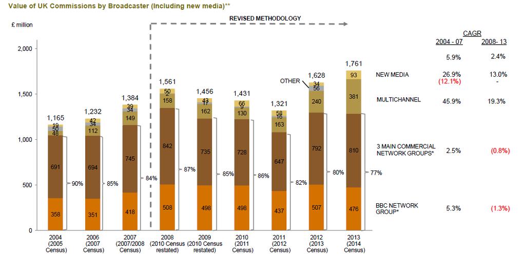 [ 그림 3-4] 독립제작산업의주요방송사매출액증가추이 (2004~2013) 출처 : PACT(2014)