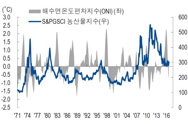 농산물 라니냐발생가능성, 리플레이션, 소비증가등으로농산물강세전망 곡물가격은미국옥수수작황호조에따른역대최대생산및재고, 미달러화강세등에의해수년래최저치로하락했다.