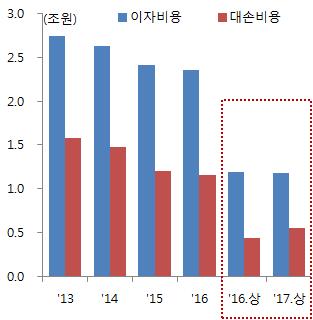 4% 증가 (+1,125억원) 한데주로기인 2017년 6월말부터금리가 20% 이상인고위험대출에대해 30% 의추가충당금적립, 자산건전성분류상연체월수기준강화 36) < 그림 37> 고유업무이익및이자수익추이 < 그림 38> 이자비용및대손비용추이