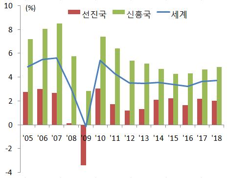 < 그림 8> 세계경제성장률추이 < 그림 9> JPMorgan 글로벌종합 PMI 자료 : IMF 자료 : Bloomberg 주요국통화정책정상화속도가예상외로가속화되지않는다는전제하에 2018년까지는완화적인글로벌금융시장여건이유지될수있을것으로판단 - 미국연준이글로벌금융위기이후최초로기준금리를인상했던 2015년말당시의시장반응과달리, 2016년말부터