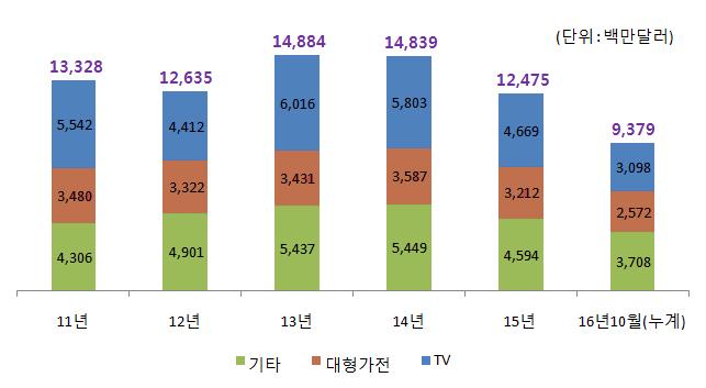 2. 2016 년수출동향및추정 2016 년가전수출은전년대비 10.0% 감소한 112 억달러로추정 스마트기기 ( 스마트폰, 태블릿 PC 등 ) 사용증가및 1 인가구확산으로글로벌 TV 판매량 2 년연속감소 * 글로벌 TV 판매량 ( 백만대, 전년대비, IHS) : ( 14) 235 ( 15) 226(3.7% ) ( 16) 223(1.