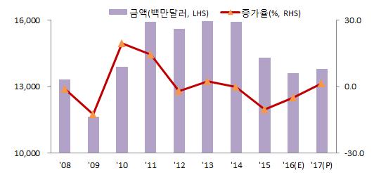 섬유류 세계섬유경기둔화와중국수요감소, 원자재가격약세, 경쟁심화등에따른수출단가하락세지속등으로 2016 년섬유류수출은전년대비 4.9% 감소한 136.0 억달러전망 세계경제저성장지속으로섬유경기가크게개선되기힘들전망이지만, 원자재가격상승에따른수출단가하락폭완화와미국경기회복, 기저효과등으로 2017년수출은 138억달러로 1.4% 증가전망 2017년전망 : 전년대비 1.