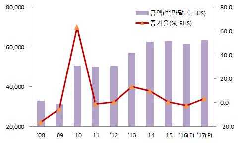 부록 Ⅱ : 품목별수출동향및전망 6) 반도체 2016 년수출은최근메모리수급상황개선에따른가격상승에도불구하고, 상반기메모리반도체공급과잉에의한단가하락폭확대로전년대비 2.3% 감소한 615 억달러추정 2017 년수출은 PC 및스마트폰성장정체에도불구하고메모리탑재용량증가에따른수급상황개선및메모리가격안정세에힘입어전년대비 3.