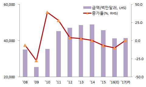 자동차 2016년자동차수출은아프리카, 중동, 중남미등신흥시장경기침체지속과최대수출국인미국시장으로의수출부진, 기아차의멕시코공장신규가동, 국내일부업체파업등의영향으로전년대비약 9.