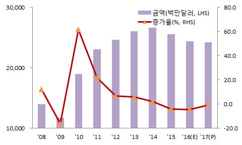 자동차부품 최대수출대상국가인미국으로의수출상승세지속, 유로존경기지표개선, 對멕시코수출증가에도불구하고중국경제성장둔화, 러시아 브라질등신흥국경기위축지속, 對인도수출감소세등의악재로 2016 년수출액은전년대비 4.5% 감소한 243.