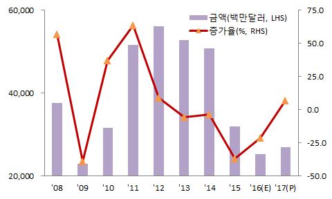 석유제품 2016 년석유제품수출은 2015 년대비물량은증가하였으나, 국제유가하락에따른수출단가하락으로인해전년대비 21.1% 감소한 252 억달러로추정 2017 년수출은원유가격상승에따른수출단가소폭상승과중국, 미국, 인도를중심으로견고한수요가유지되어전년대비 6.9% 증가한 270 억달러를기록할것으로전망 2017 년전망 : 전년대비 6.