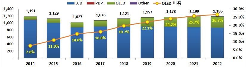 2. 2016년수출여건현장점검결과글로벌 OLED 시장의확대 OLED 가 LCD 시장을대체하면서, OLED 비중이 16년 14.8% 에서 22년 26.7% 까지확대전망 - 현재 OLED 는 TV, IT기기위주로채용되고있으나, 플렉서블 투명디스플레이분야에상용화될경우시장은더욱확대될전망 < 디스플레이세계시장규모및전망 ( 단위 : 억불 )> 자료 : IHS 16.