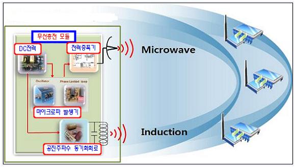blogid=pepeng&logno=120089086372 < 그림 1> 듀라셀의마이그리드 전자부품연구원은삼성전자, LG전자, LG텔레콤, 팬택, KT, SK텔레콤, 인텔 (Intel), 퀄컴 (Qualcomm) 등과무선충전스페셜인터레스트그룹을형성하고공동연구를통해 2009년 10월박막 / 소형의무선충전기를이용하여 50cm떨어진전자기기에 0.